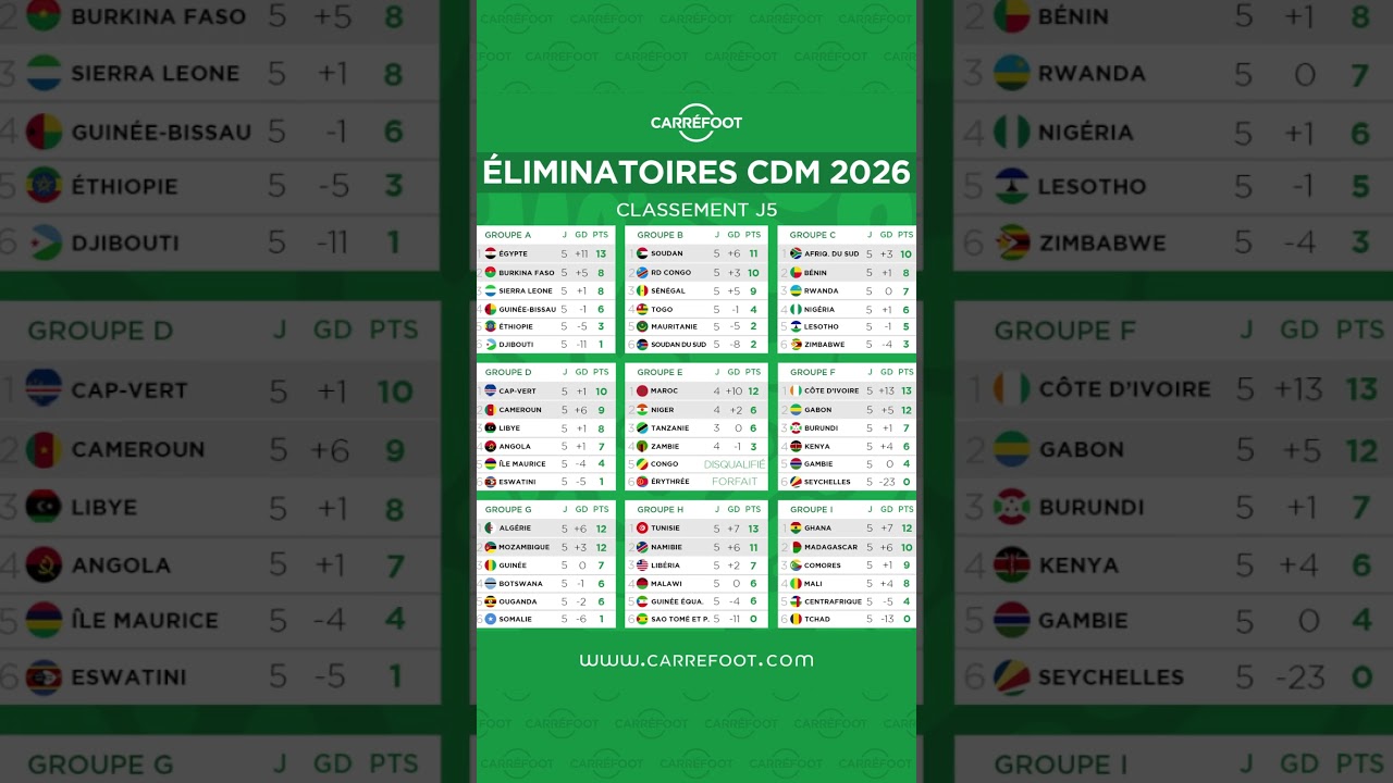 ÉLIMINATOIRES CDM 2026 : Le classement des groupes à l'issue de la 5e journée !