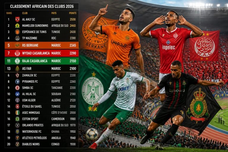 Classement caf 2026 : la rsb, le wydad, le raja et l&rsquo;as far dans le top 20 africain