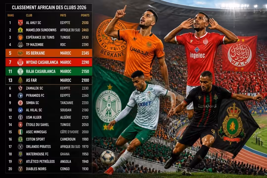 découvrez le classement caf 2026 avec la rsb, le wydad, le raja et l'as far parmi les 20 meilleures équipes africaines. analyse et performances à suivre.